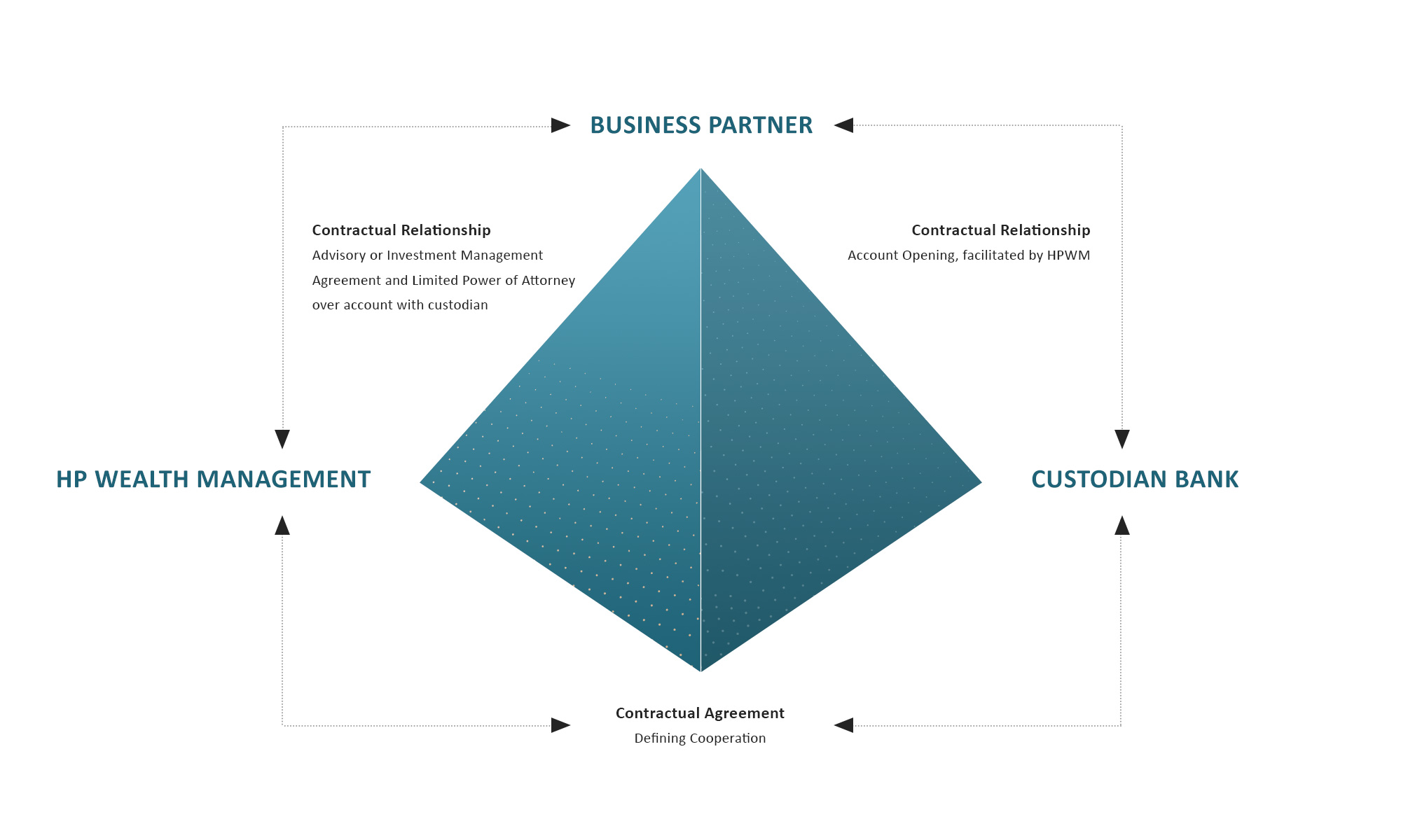 A pyramid is in the center of the image. Around you can see the names of the main actors of the business model